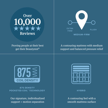 Beautyrest Hybrid Medium-Firm Mattress Promotional graphic with text and icons about a mattress, including reviews, support levels, coil density, and hybrid plush design.