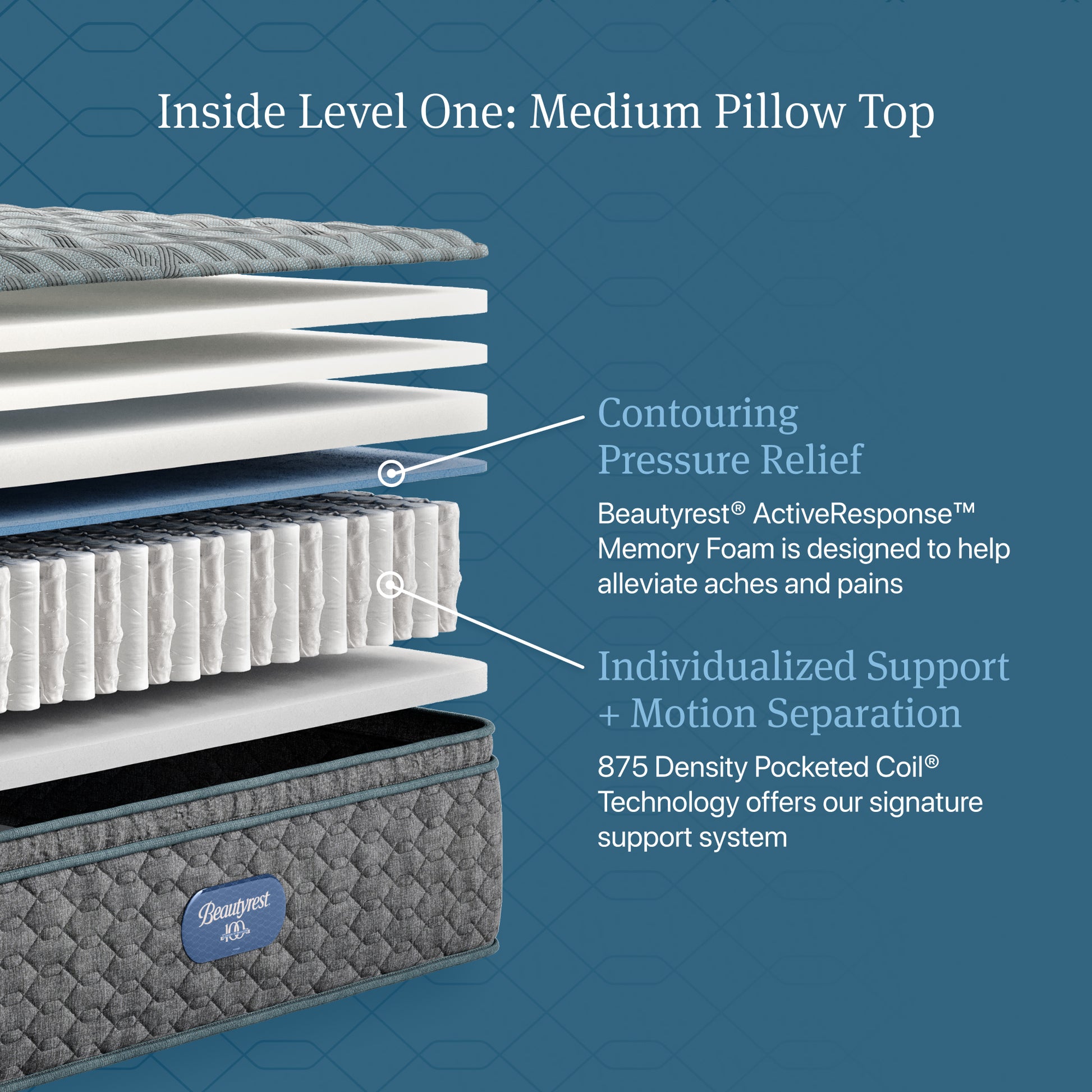 Inside Level One: Medium Pillow Top diagram